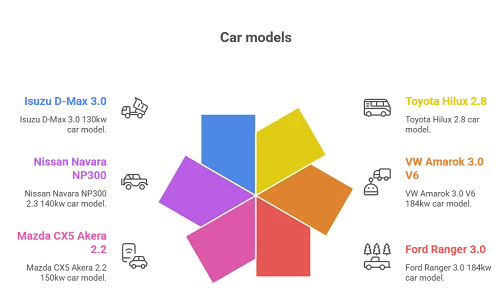 Boost Your Ford Ranger’s Performance in Brisbane with the Top Tuning Chip