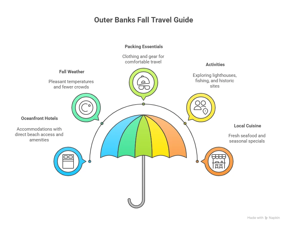 Oceanfront Hotels in Outer Banks: A Guide to Comfort and Luxury During Fall