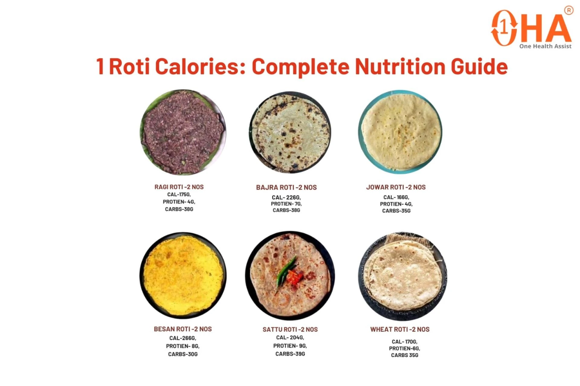 How Many Calories in 1 Roti? Wheat, Bajra, Jowar, Ragi