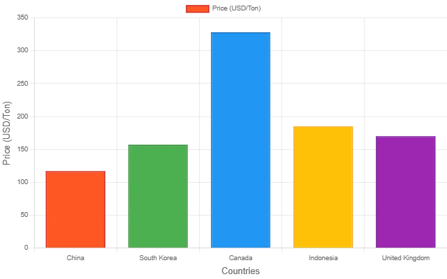 Anthracite Coal Price Index 2025 & Historical Chart | IMARC