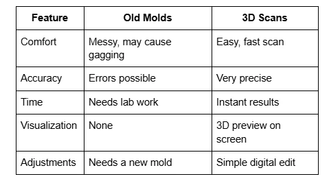 How 3D Imaging Powers Invisalign in North York