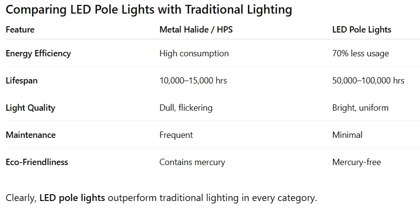 The Complete Guide to LED Pole Lights: Bright, Efficient, and Reliable Outdoor Lighting