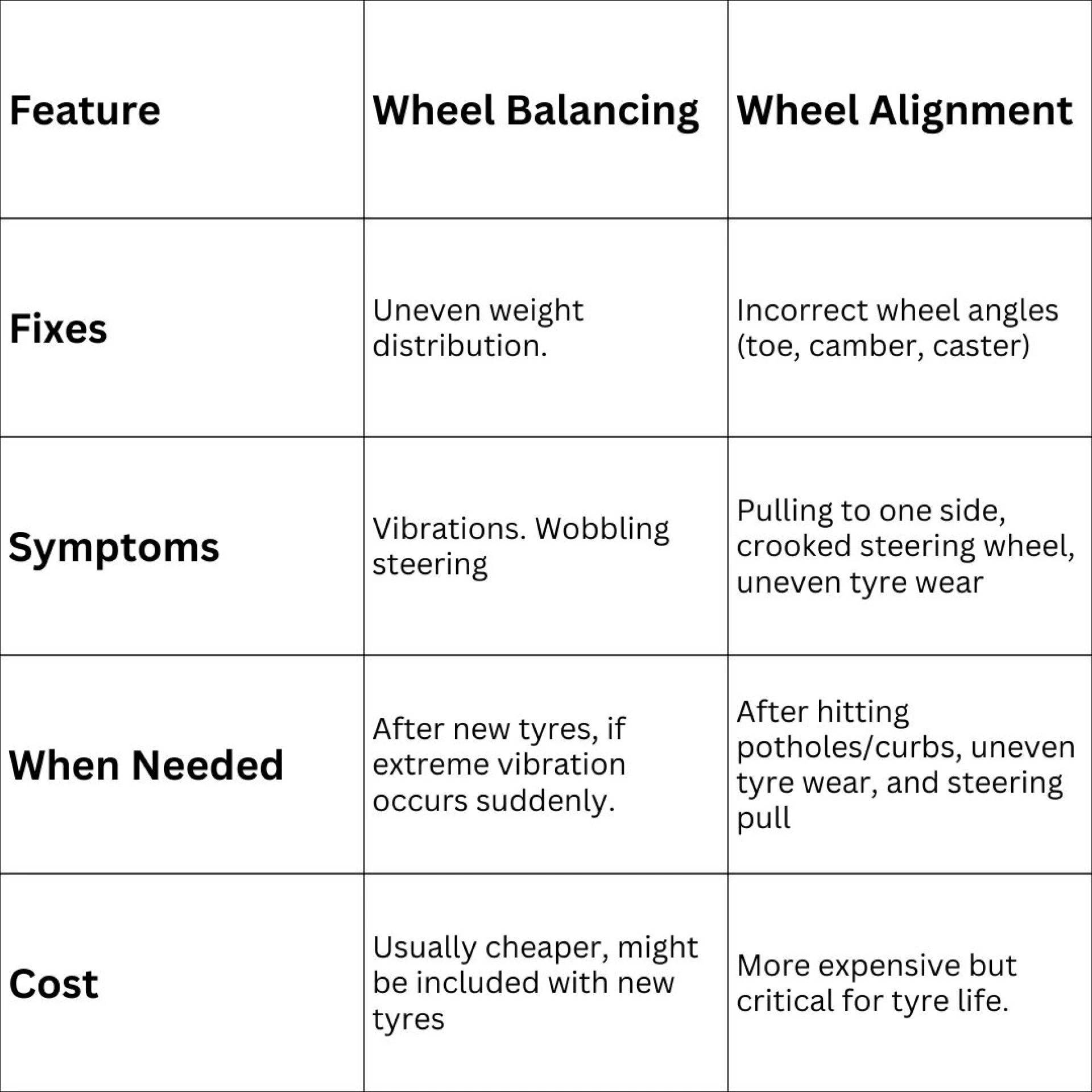 What Is Wheel Alignment? How Is It Different from Wheel Balancing?