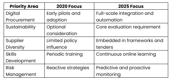 The State of Procurement in Canada: 2025 Trends and Opportunities