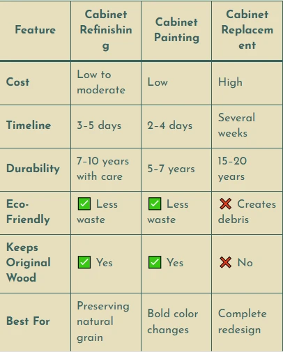 Save Money with Cabinet Refinishing Brandon Services