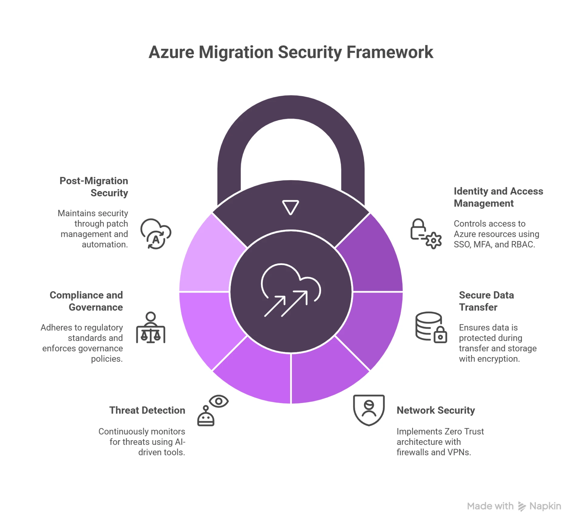 Security Measures Every Azure Migration Needs
