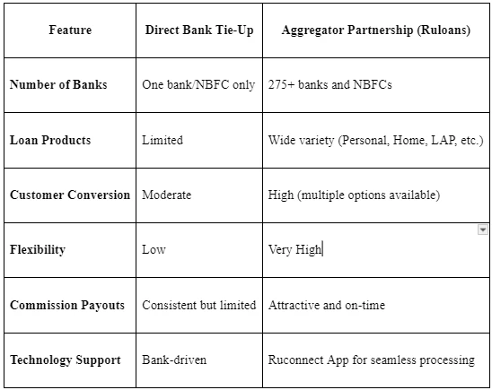Aggregator vs Direct Bank Tie-Up: Which is Better for DSAs?