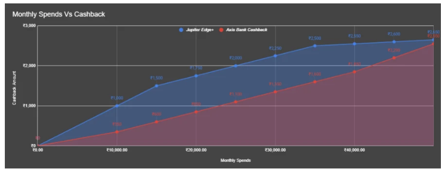 Axis Bank Cashback Credit Card vs Jupiter Edge+: Where Can I Get The Maximum Cashback?