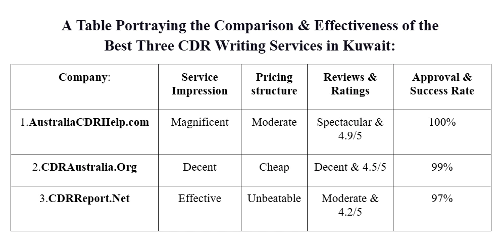 Best 3 CDR Writing Services in Kuwait for Engineers Australia