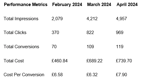 Case Study: Google Ads Management for Reyland Johnson