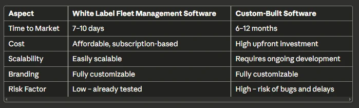 Why White-Label Fleet Management Software is the Fastest Way to Launch Your Mobility Business