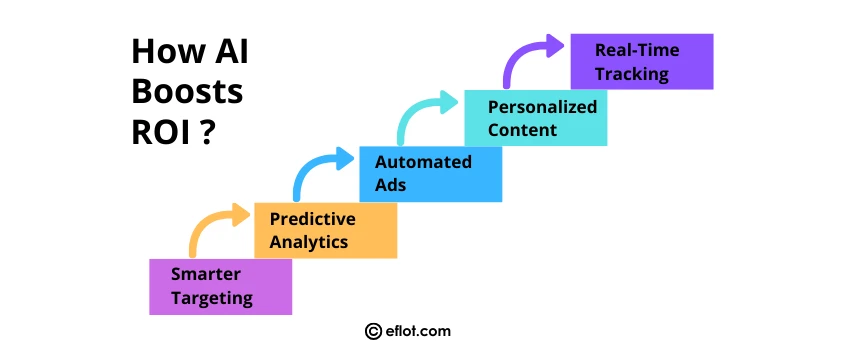 Draft: My Post How can an AI-based digital Marketing Agency in Amritsar improve ROI?Title