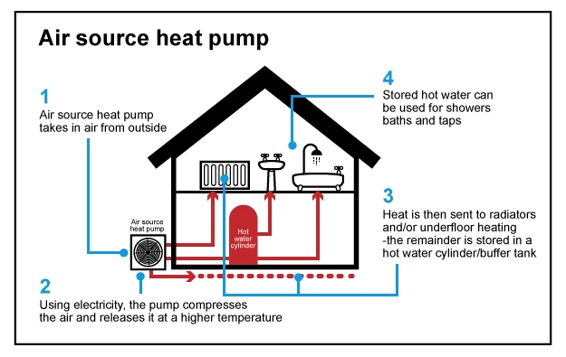What is an Air Source Heat Pumps ?