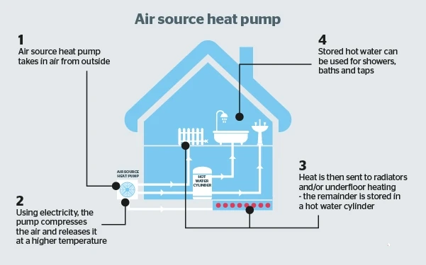 What is an Air Source Heat Pumps ?