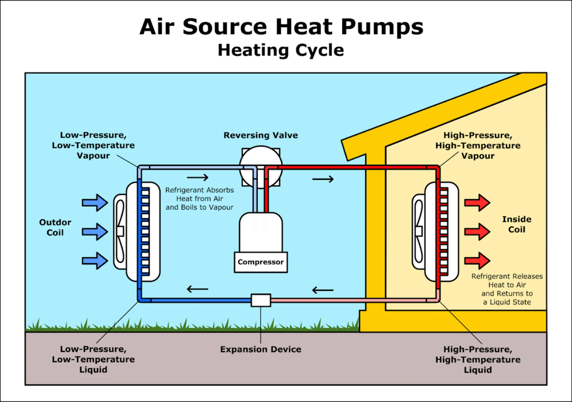 What is an Air Source Heat Pumps ?