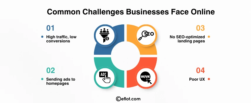 Convert Traffic into Sales with Landing Pages Nagpur