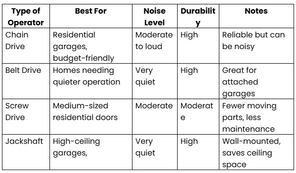 Understanding the Different Types of Garage Door Operators: Which One Is Right for You?