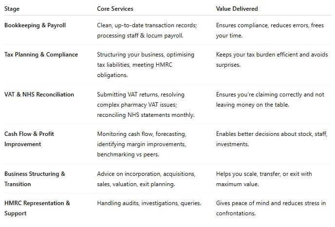 From Bookkeeping to Growth: Complete Pharmacy Accounting Services