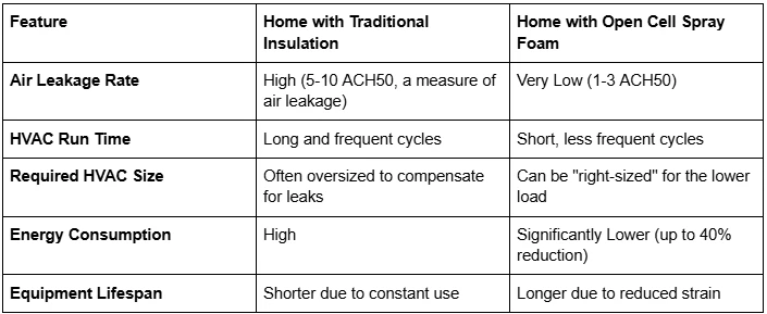 Why Your HVAC System Works Harder Without Open Cell Spray Foam