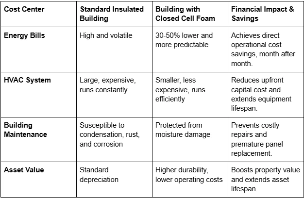 Long-Term Savings Realized Through Commercial Spray Foam Insulation in Sioux Falls, SD