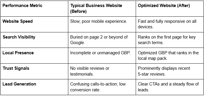Boost Your Site’s Performance with Digital Agency Services