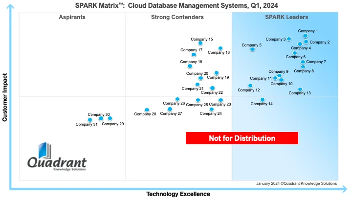 SPARK Matrix : Benchmarking Leaders in Cloud Database Management Systems