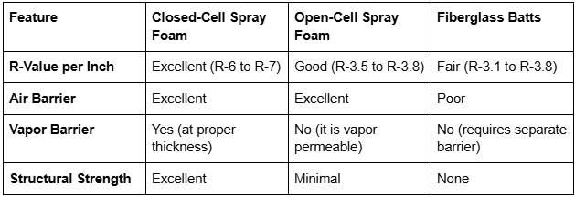 Why closed-cell spray foam is recommended for home and offices