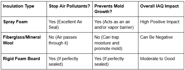 How Commercial Spray Foam Enhances Indoor Air Quality in Buildings