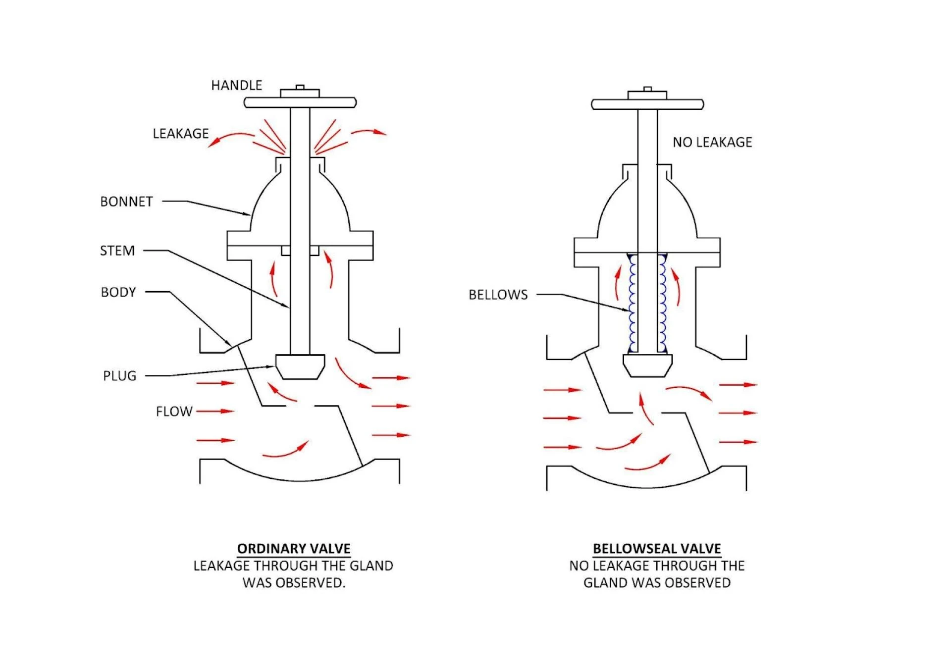 Bellow Seal Valves in the Chemical and Petrochemical Industry: Ensuring Safety and Emission-Free Operations