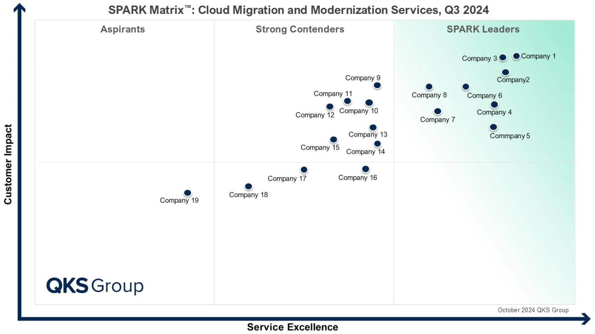 SPARK Matrix™: Cloud Migration and Modernization Services