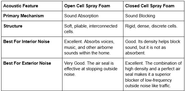 Will Open Cell Spray Foam Contribute to a Quieter Living Space?
