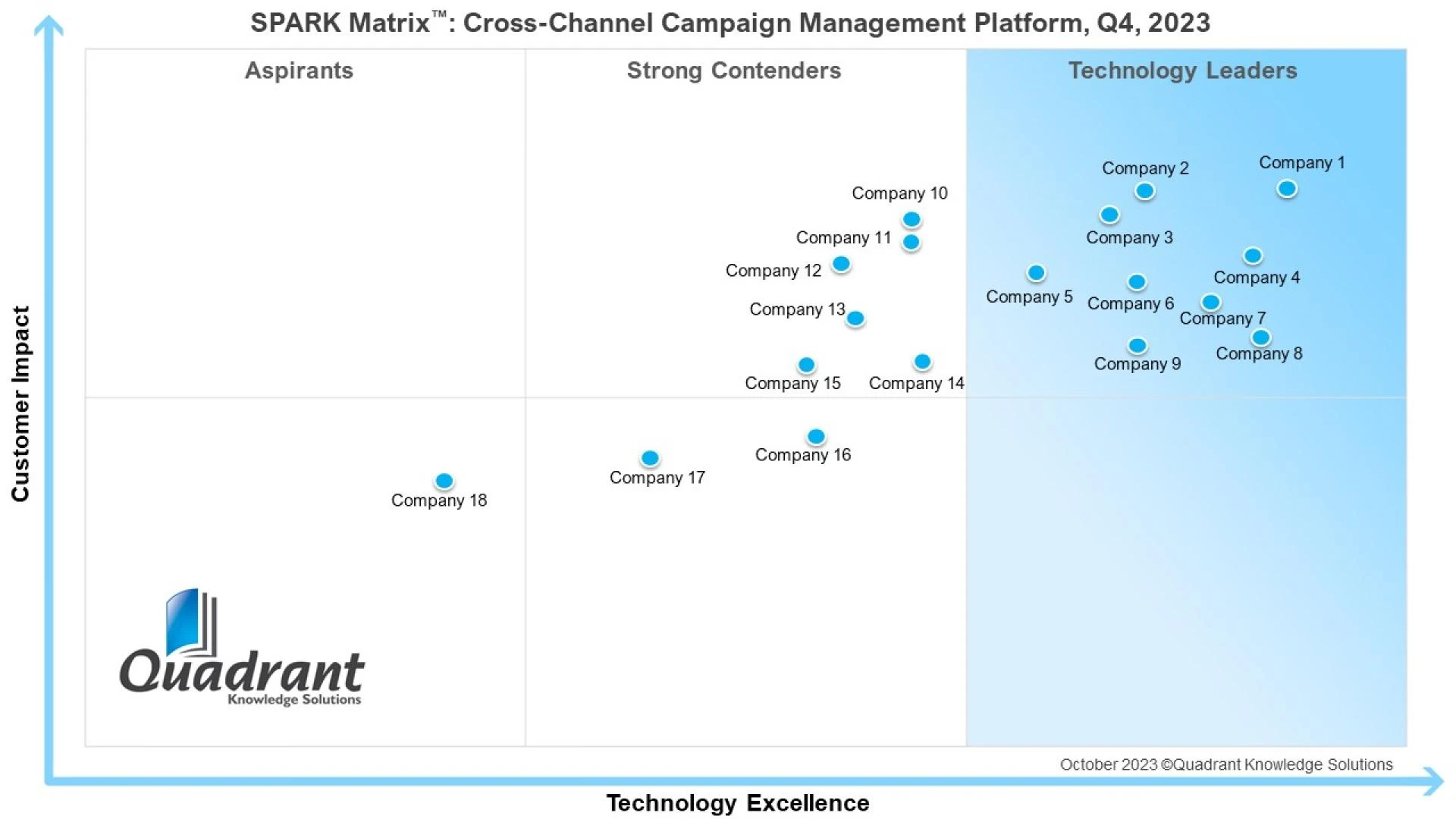 SPARK Matrix™: Cross-Channel Campaign Management Platform