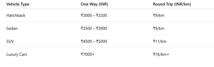 Jaipur to Delhi Taxi Service: One Way & Round Trip Cabs at Best Prices