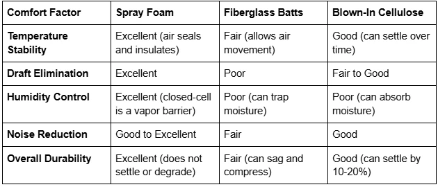 The Role of Insulation in Yearly Comfort in Fresno, CA