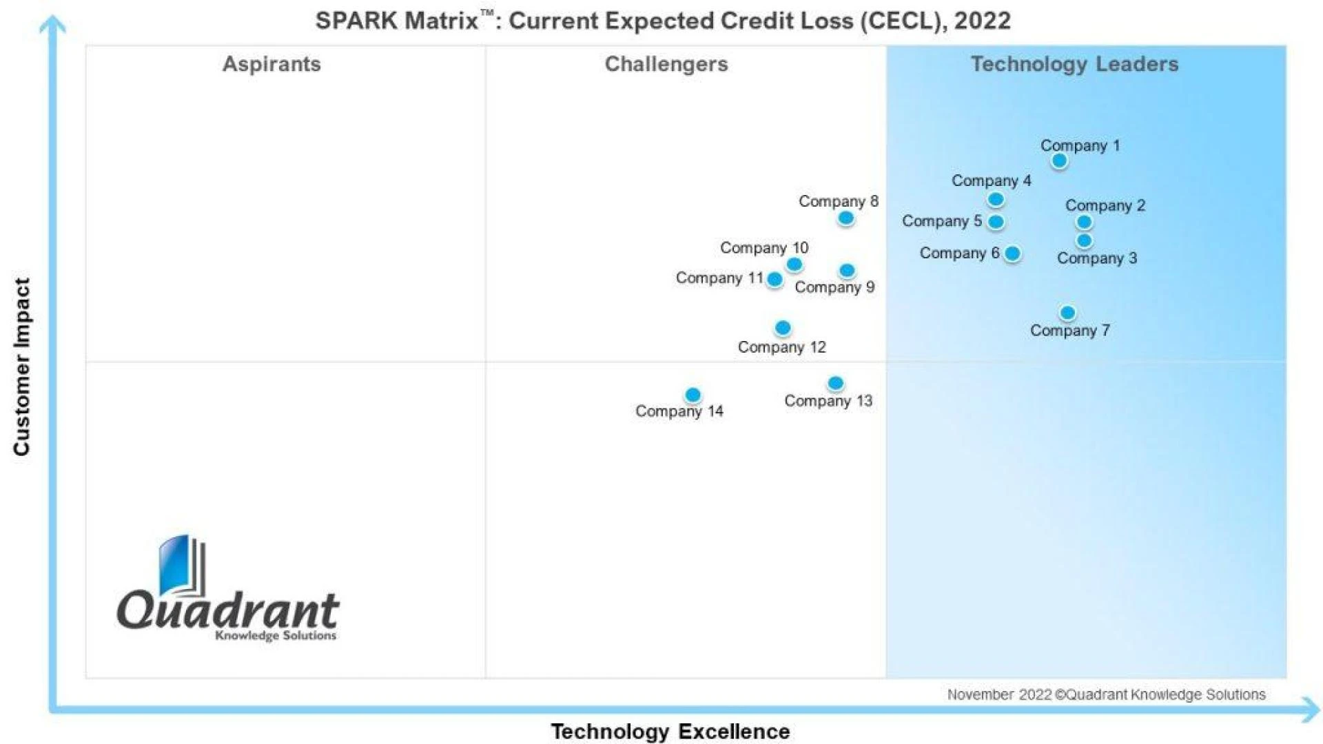 SPARK Matrix™: Current Expected Credit Loss (CECL)
