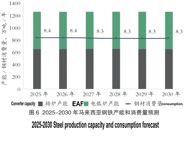 Overview of the Malaysian Steel Industry