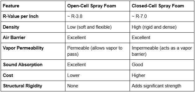 The Future Looks Bright With Open-Cell Spray Foam Insulation