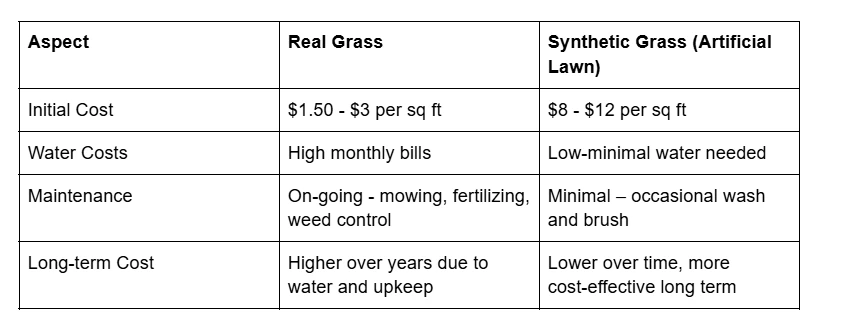 Synthetic Grass vs Real Grass: A Cost Comparison for Los Angeles Yards