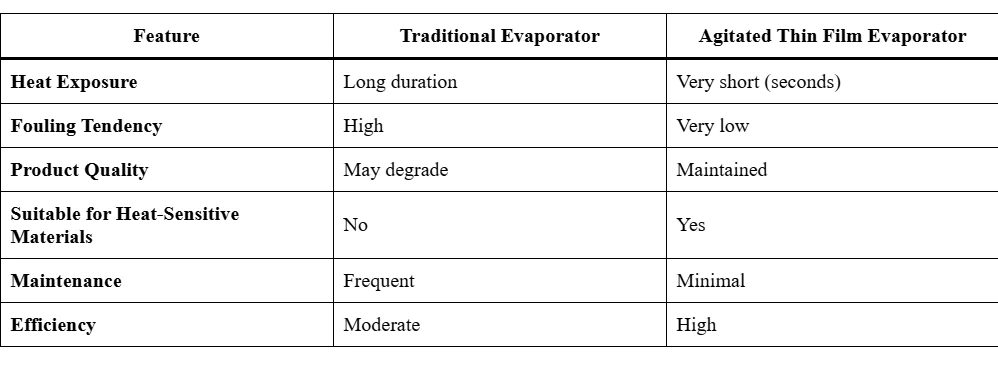 Why Choose an Agitated Thin Film Evaporator for Heat-Sensitive Products?