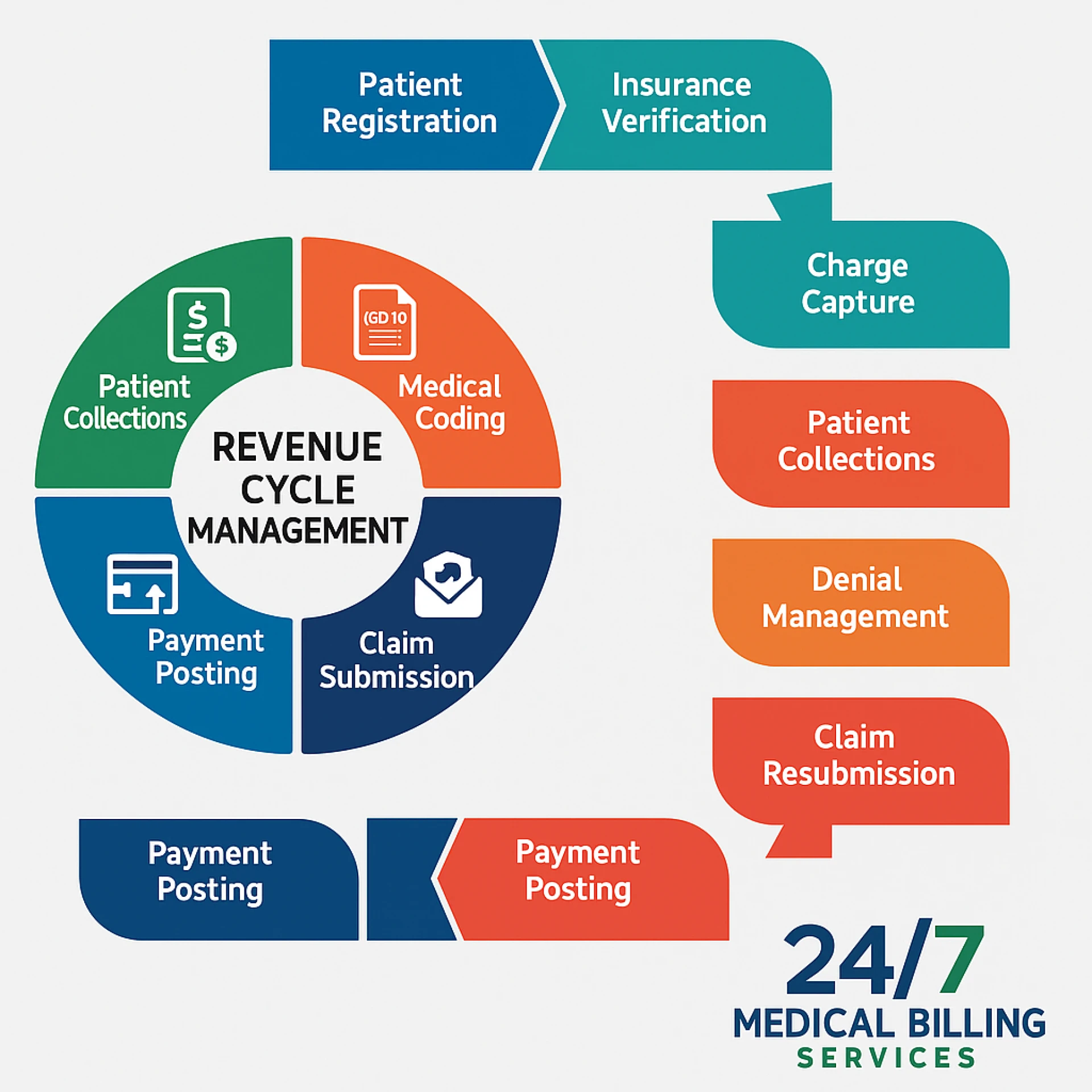 End-to-End Revenue Cycle Management in USA | 24/7 Medical Billing, Coding & Credentialing