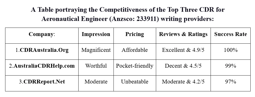 Top 3 CDR for Aeronautical Engineer Writing Provider in Australia
