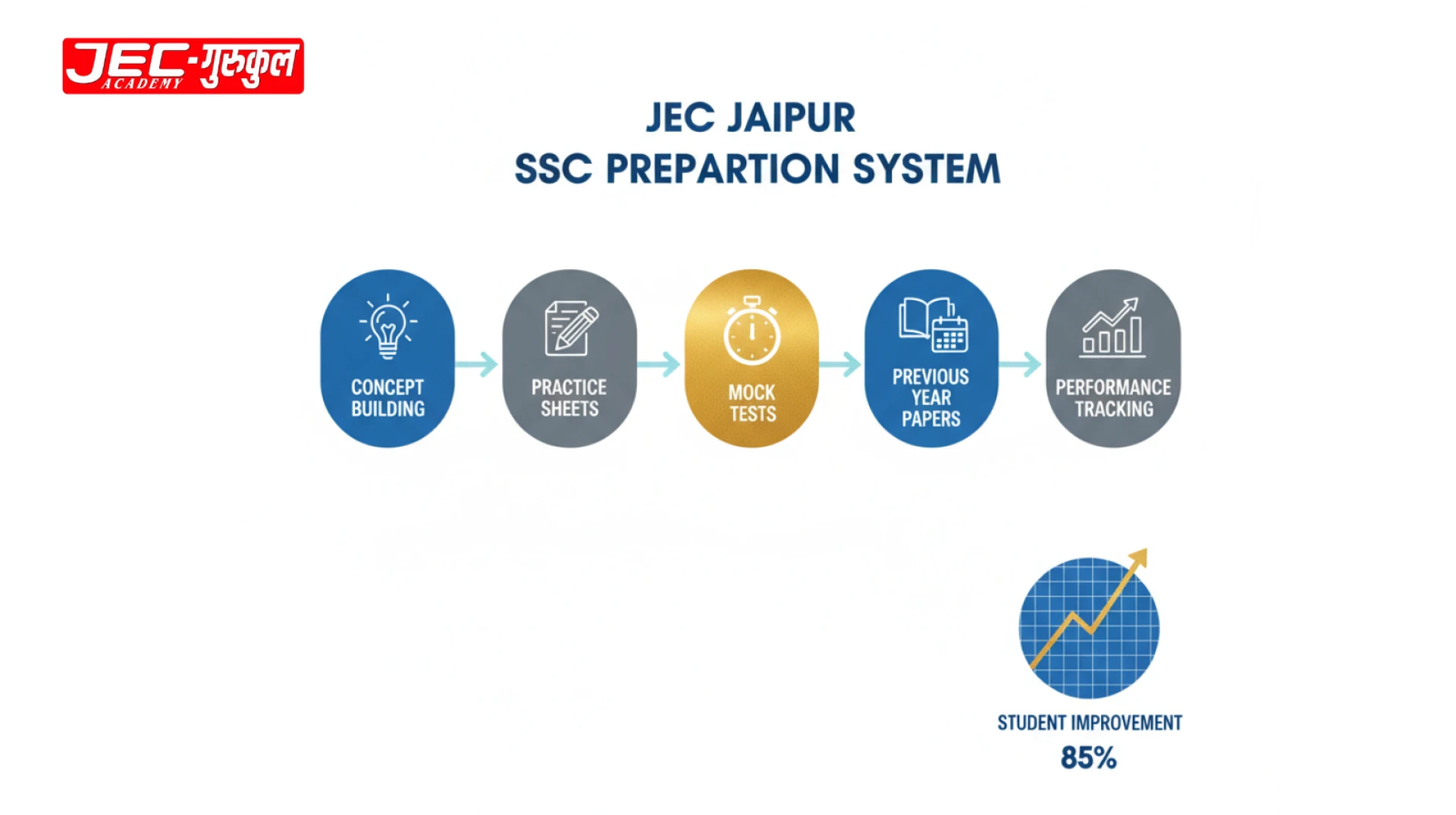 JEC Jaipur: Best SSC Coaching for Exam Success in Jaipur