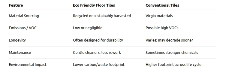 What Are the Benefits of Installing Eco-Friendly Floor Tiles?