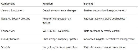 Cutting-Edge Smart Devices: Transforming the Way We Live and Work