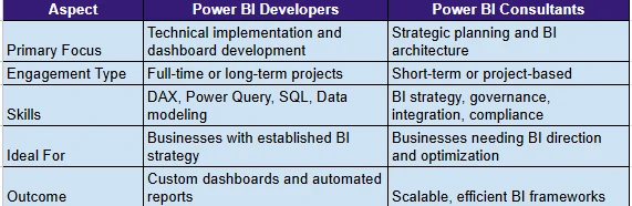 Hire Power BI Developers vs. Consultants: Which Is Right for You?