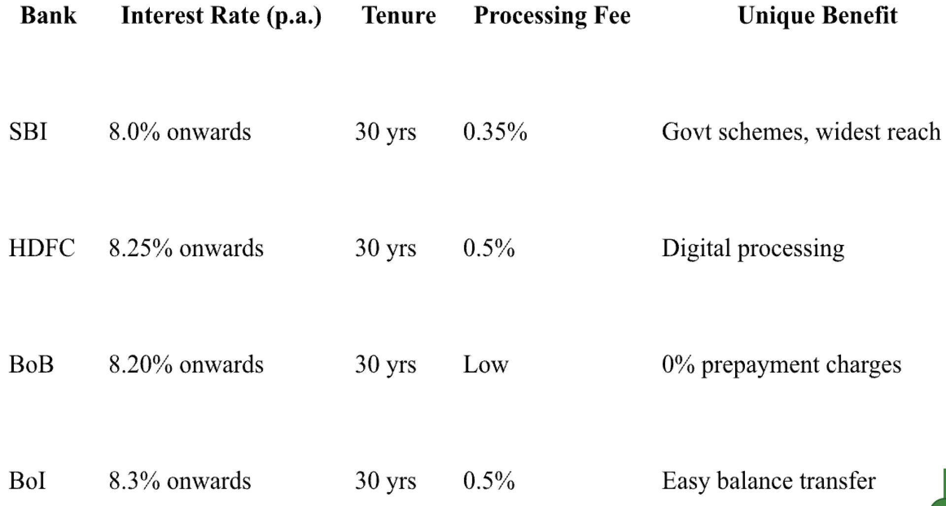 Best Home Loan Options in India 2025—Compare SBI, HDFC, BoB & More