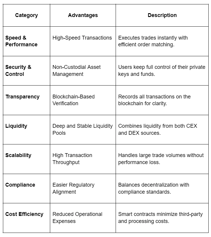 How Hybrid Crypto Exchange Development Is Redefining the Future of Blockchain Trading?