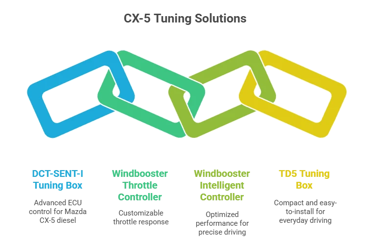 Mazda CX-5 Diesel Tuning: Ultimate Guide for Performance Enhancement