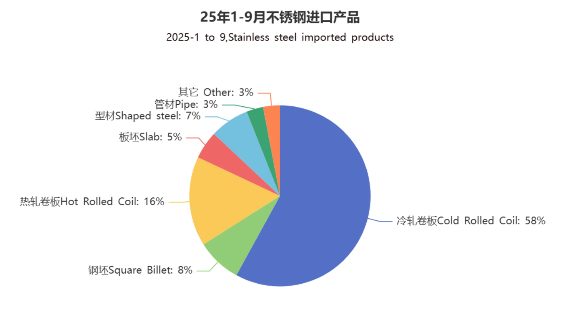 Analysis of China's stainless steel import and export data from January to September 2025
