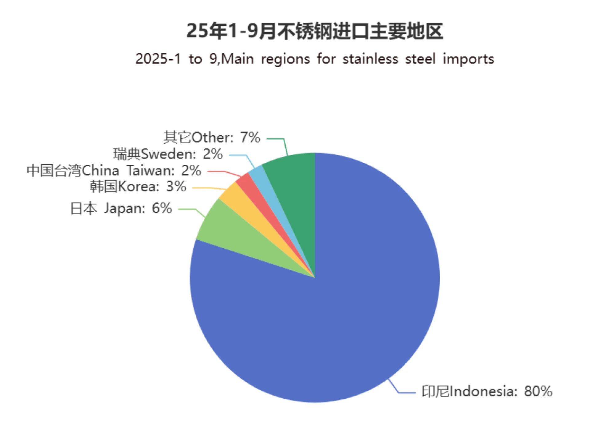 Analysis of China's stainless steel import and export data from January to September 2025